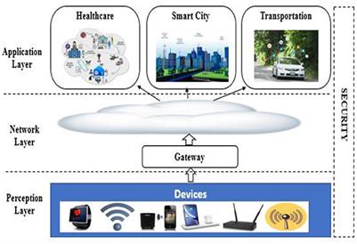 A novel hybrid autoencoder and modified particle swarm optimization feature selection for intrusion detection in the internet of things network